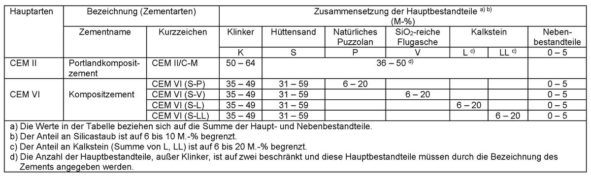 Datei:ZementartenEN197-5.jpg – Beton.wiki