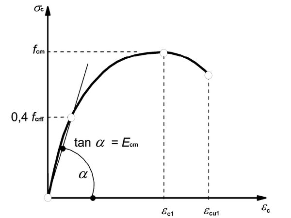 Elastizitätsmodul – Beton Wiki