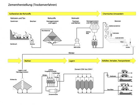 Zementherstellung – Beton.wiki