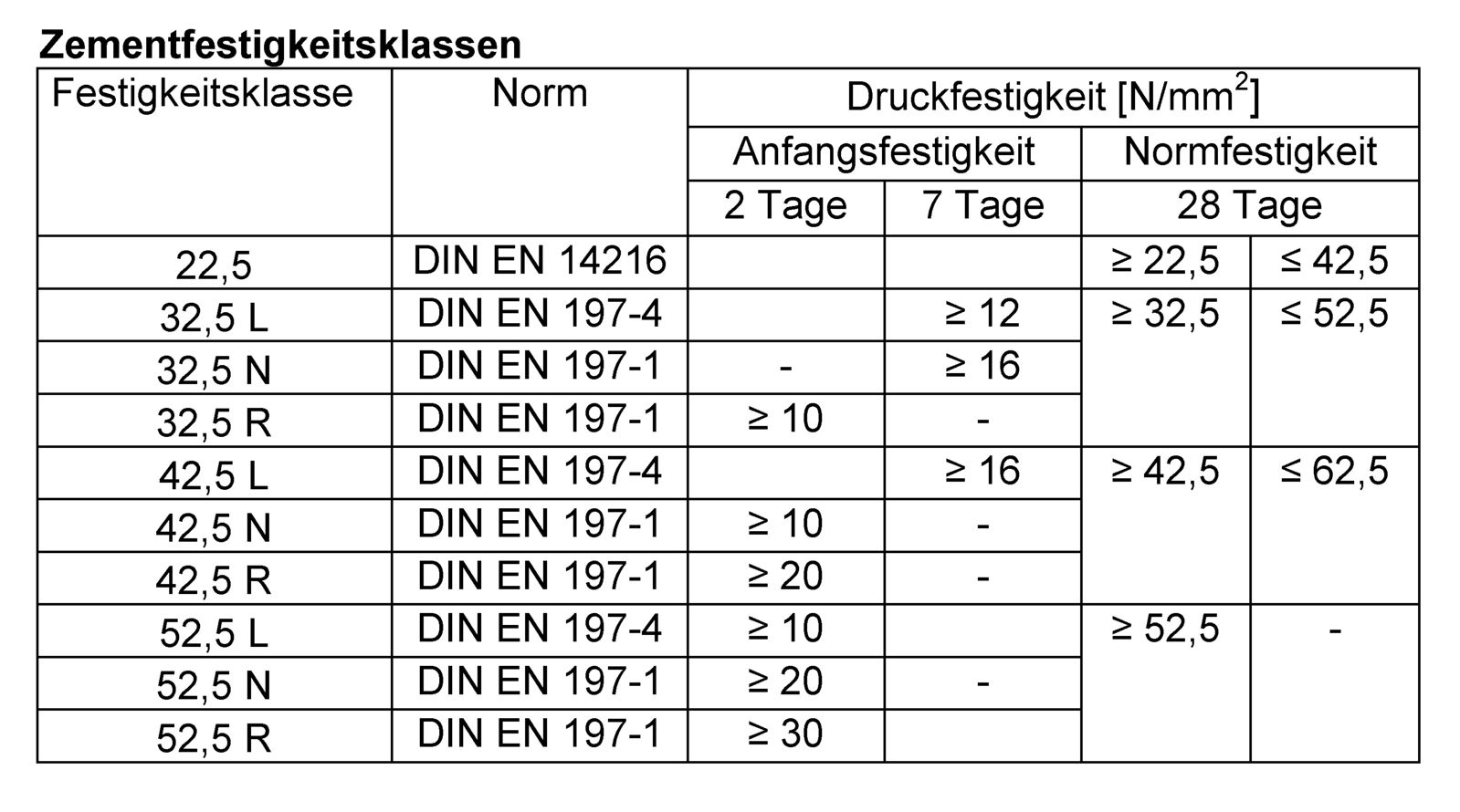 Datei:Zement-Festigkeitsklassen.jpg – Beton.wiki