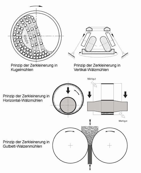 Zementmühle – Beton.wiki